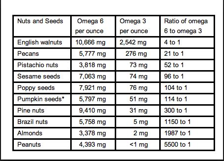 nuts with lowest omega 6|hazelnut omega 3 6 ratio.